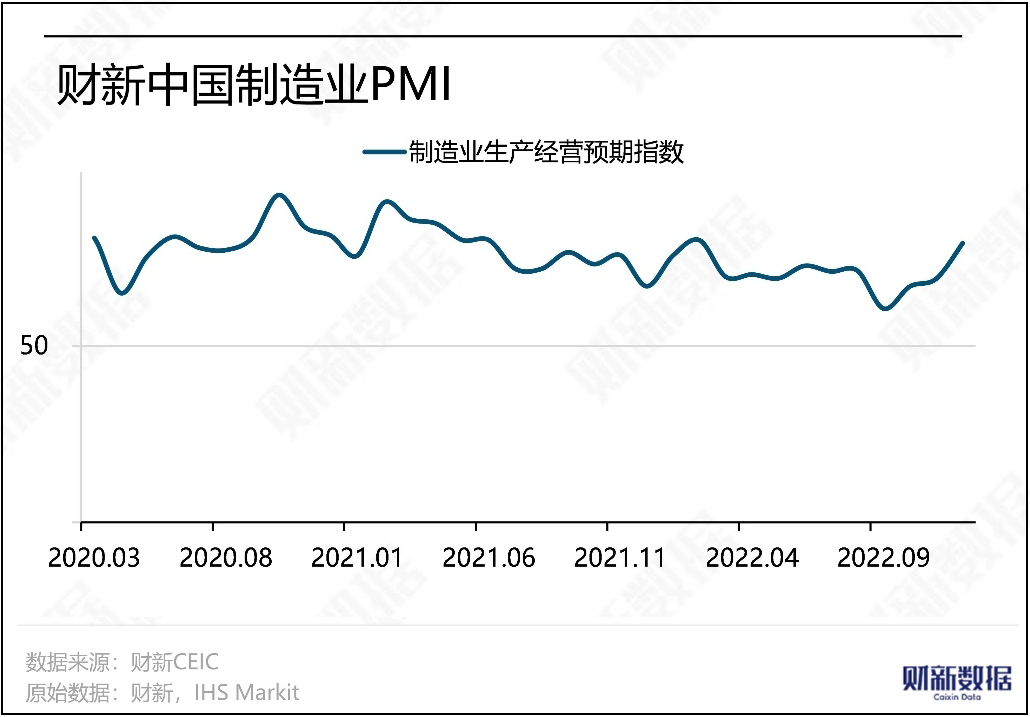I december 2022 faldt Caixins produktions-PMI til 49